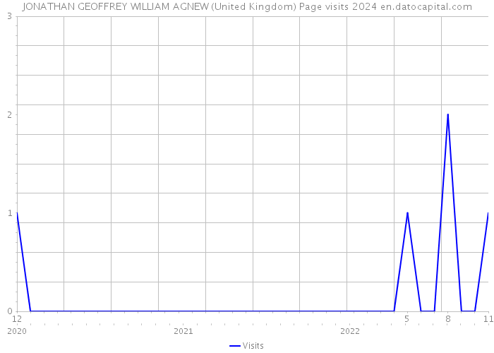 JONATHAN GEOFFREY WILLIAM AGNEW (United Kingdom) Page visits 2024 