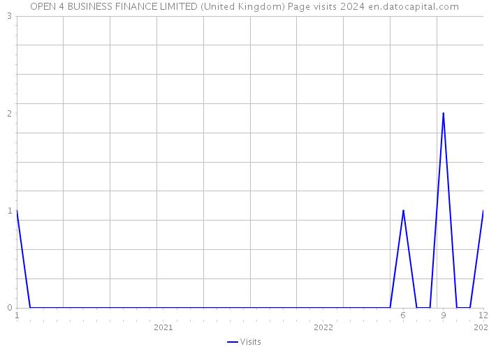 OPEN 4 BUSINESS FINANCE LIMITED (United Kingdom) Page visits 2024 
