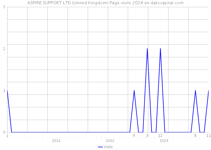ASPIRE SUPPORT LTD (United Kingdom) Page visits 2024 