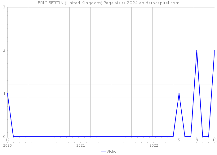 ERIC BERTIN (United Kingdom) Page visits 2024 