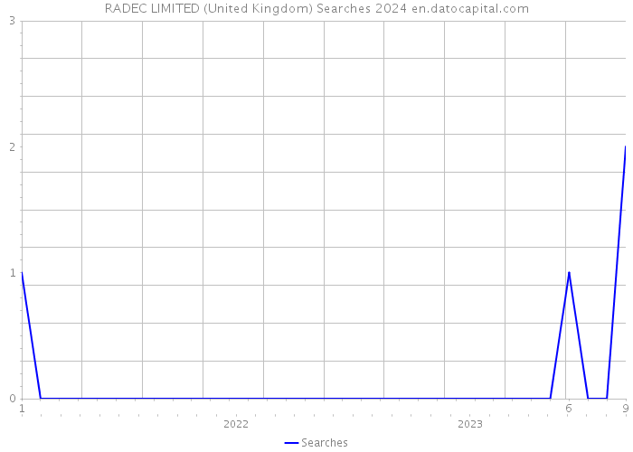 RADEC LIMITED (United Kingdom) Searches 2024 
