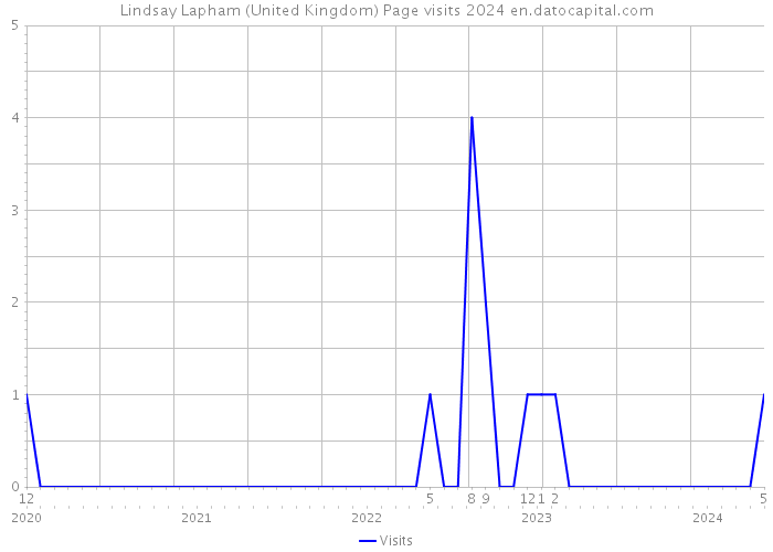 Lindsay Lapham (United Kingdom) Page visits 2024 