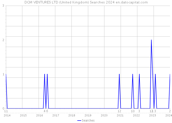 DGM VENTURES LTD (United Kingdom) Searches 2024 