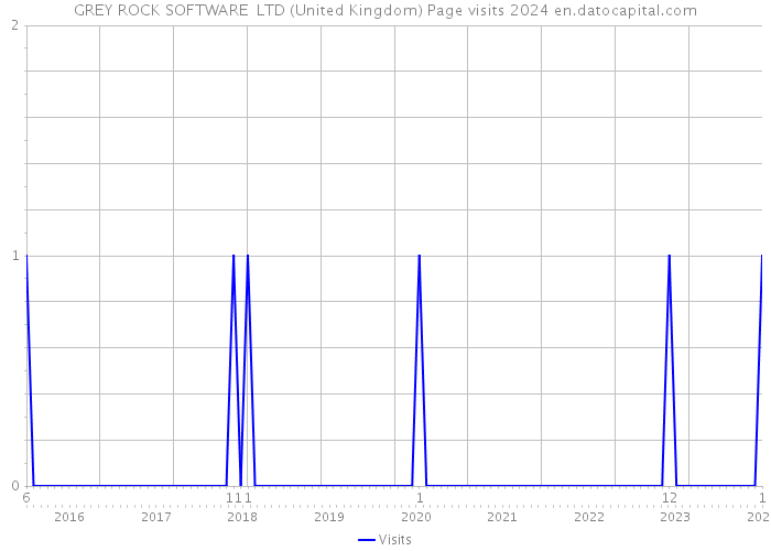 GREY ROCK SOFTWARE LTD (United Kingdom) Page visits 2024 