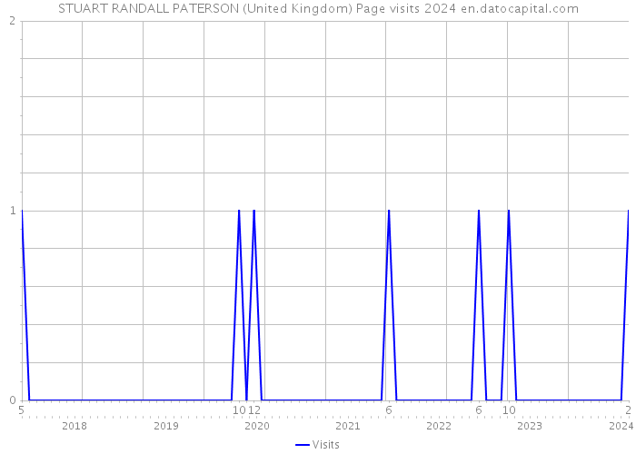 STUART RANDALL PATERSON (United Kingdom) Page visits 2024 