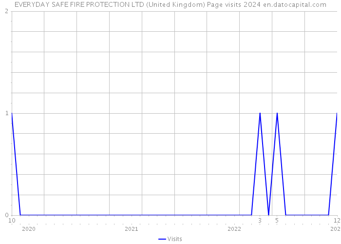 EVERYDAY SAFE FIRE PROTECTION LTD (United Kingdom) Page visits 2024 