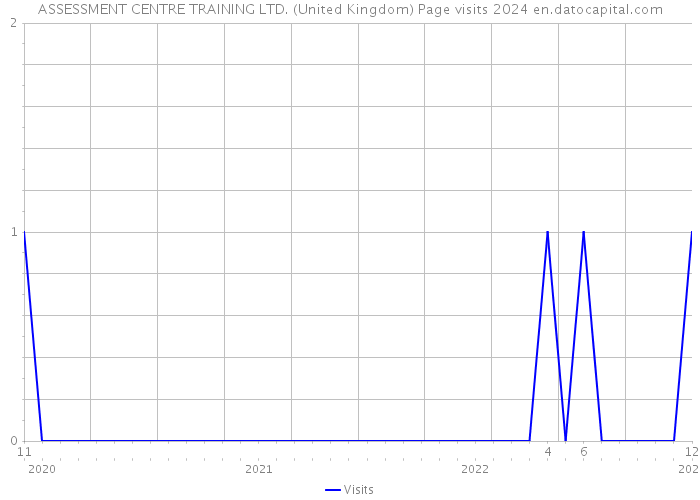 ASSESSMENT CENTRE TRAINING LTD. (United Kingdom) Page visits 2024 