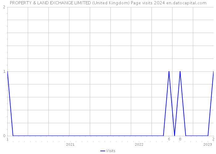 PROPERTY & LAND EXCHANGE LIMITED (United Kingdom) Page visits 2024 