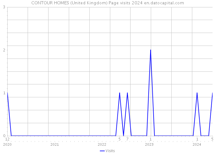 CONTOUR HOMES (United Kingdom) Page visits 2024 
