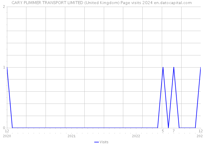 GARY PLIMMER TRANSPORT LIMITED (United Kingdom) Page visits 2024 