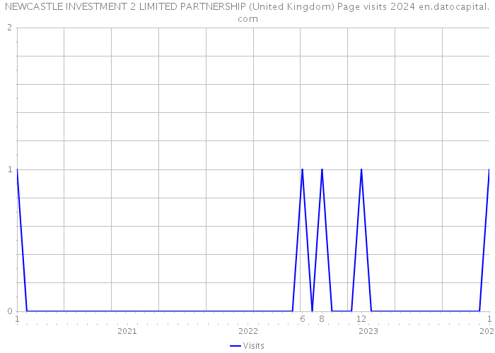 NEWCASTLE INVESTMENT 2 LIMITED PARTNERSHIP (United Kingdom) Page visits 2024 