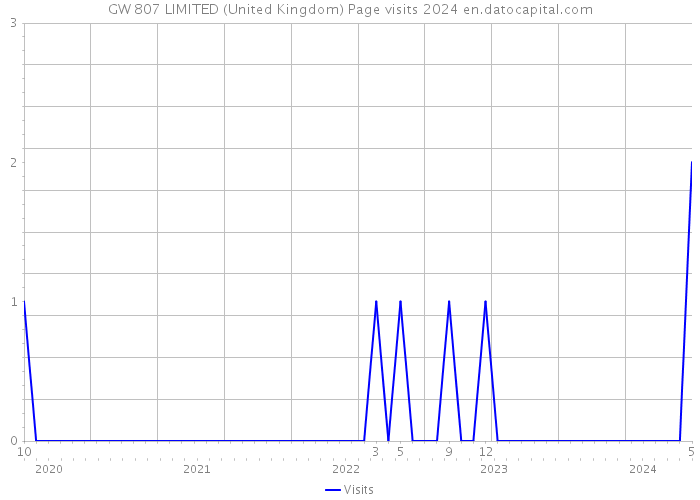 GW 807 LIMITED (United Kingdom) Page visits 2024 
