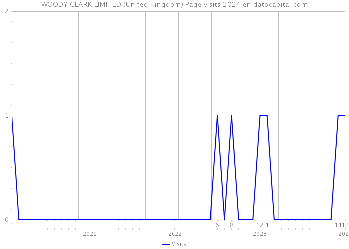 WOODY CLARK LIMITED (United Kingdom) Page visits 2024 