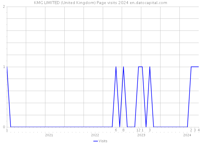 KMG LIMITED (United Kingdom) Page visits 2024 