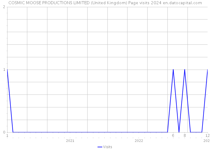 COSMIC MOOSE PRODUCTIONS LIMITED (United Kingdom) Page visits 2024 
