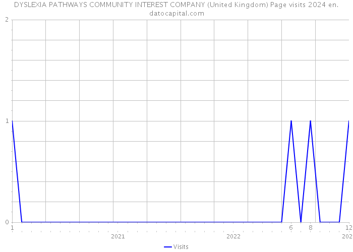 DYSLEXIA PATHWAYS COMMUNITY INTEREST COMPANY (United Kingdom) Page visits 2024 