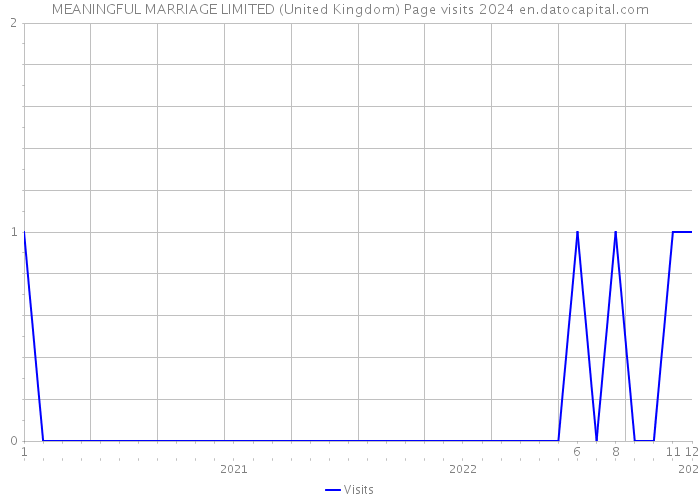 MEANINGFUL MARRIAGE LIMITED (United Kingdom) Page visits 2024 