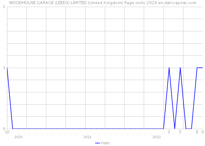 WOODHOUSE GARAGE (LEEDS) LIMITED (United Kingdom) Page visits 2024 
