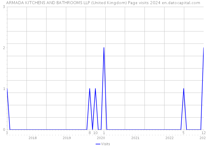 ARMADA KITCHENS AND BATHROOMS LLP (United Kingdom) Page visits 2024 