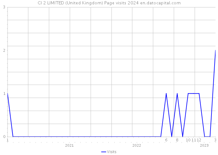 CI 2 LIMITED (United Kingdom) Page visits 2024 