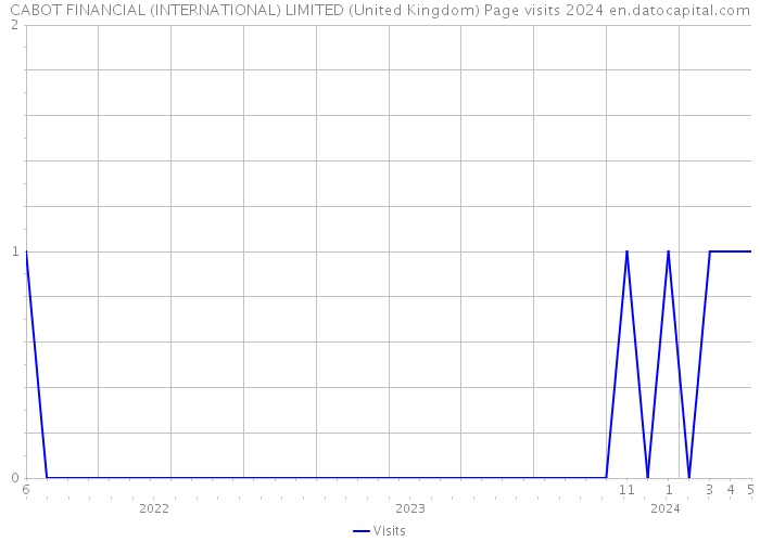 CABOT FINANCIAL (INTERNATIONAL) LIMITED (United Kingdom) Page visits 2024 