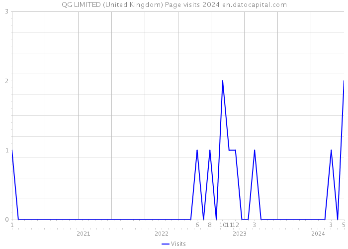 QG LIMITED (United Kingdom) Page visits 2024 