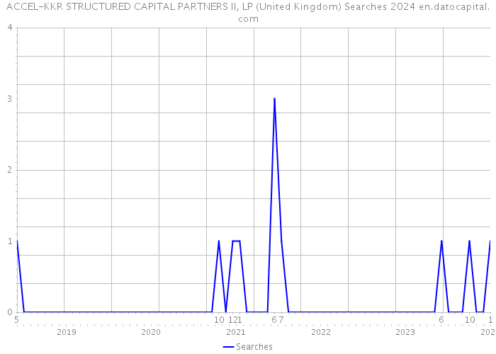 ACCEL-KKR STRUCTURED CAPITAL PARTNERS II, LP (United Kingdom) Searches 2024 