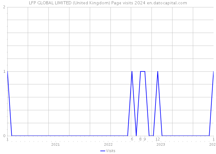 LFP GLOBAL LIMITED (United Kingdom) Page visits 2024 