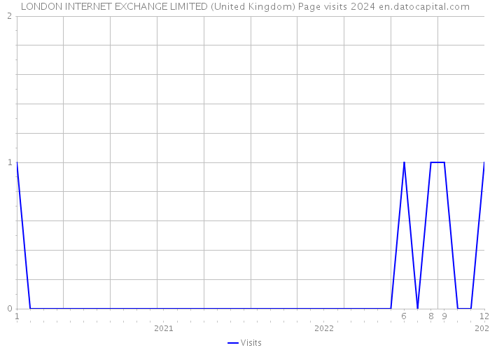 LONDON INTERNET EXCHANGE LIMITED (United Kingdom) Page visits 2024 
