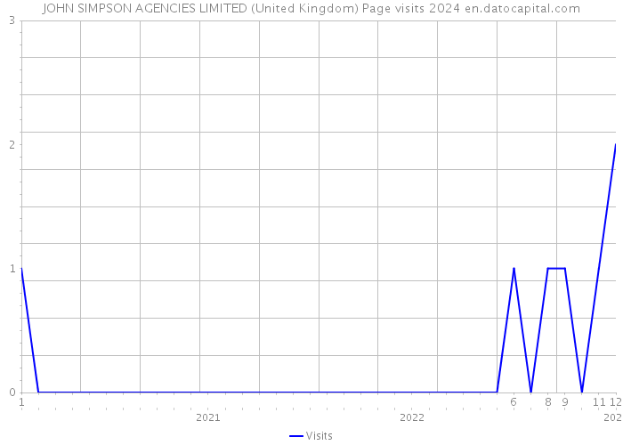 JOHN SIMPSON AGENCIES LIMITED (United Kingdom) Page visits 2024 
