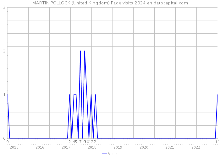 MARTIN POLLOCK (United Kingdom) Page visits 2024 