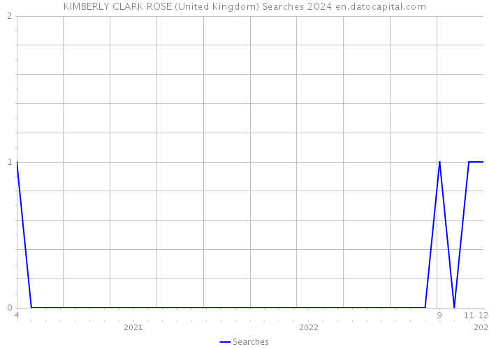 KIMBERLY CLARK ROSE (United Kingdom) Searches 2024 