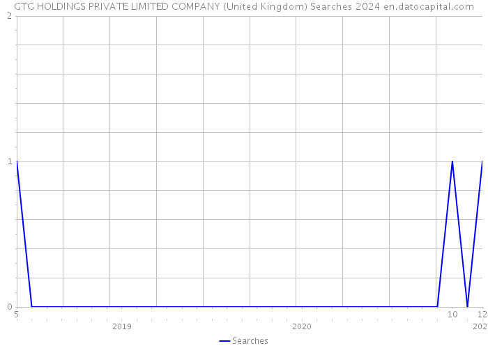 GTG HOLDINGS PRIVATE LIMITED COMPANY (United Kingdom) Searches 2024 