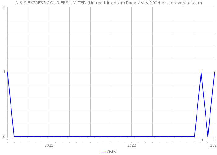 A & S EXPRESS COURIERS LIMITED (United Kingdom) Page visits 2024 