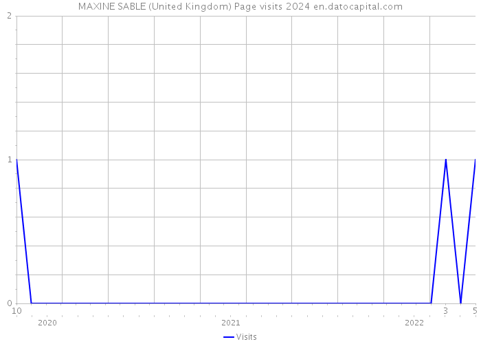 MAXINE SABLE (United Kingdom) Page visits 2024 