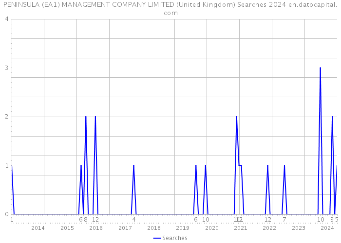PENINSULA (EA1) MANAGEMENT COMPANY LIMITED (United Kingdom) Searches 2024 