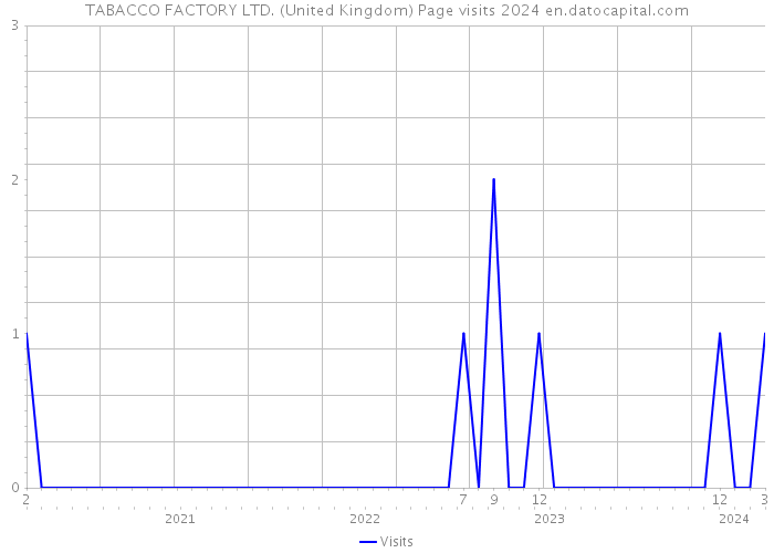 TABACCO FACTORY LTD. (United Kingdom) Page visits 2024 