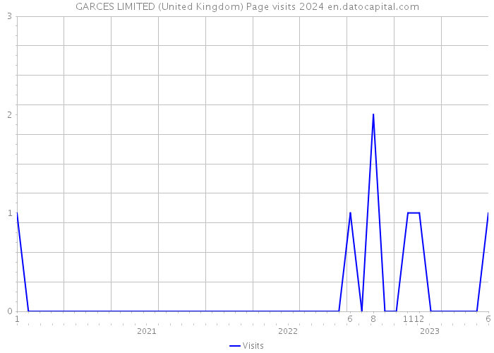 GARCES LIMITED (United Kingdom) Page visits 2024 