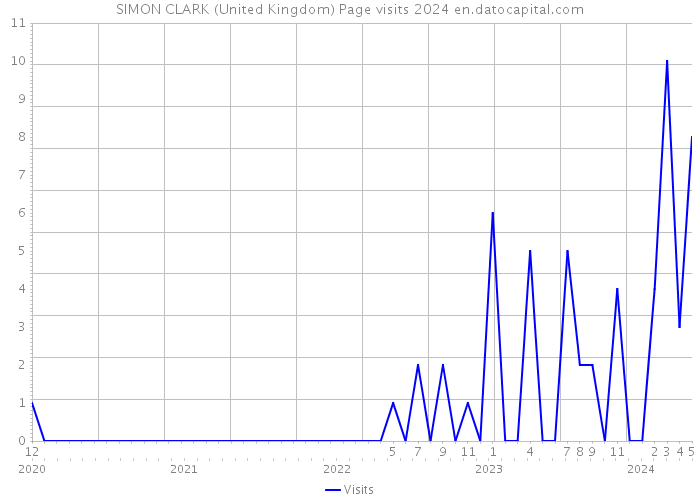 SIMON CLARK (United Kingdom) Page visits 2024 