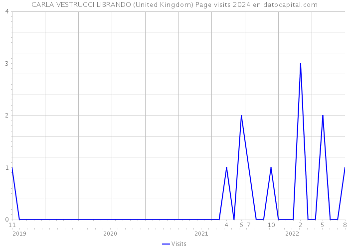 CARLA VESTRUCCI LIBRANDO (United Kingdom) Page visits 2024 