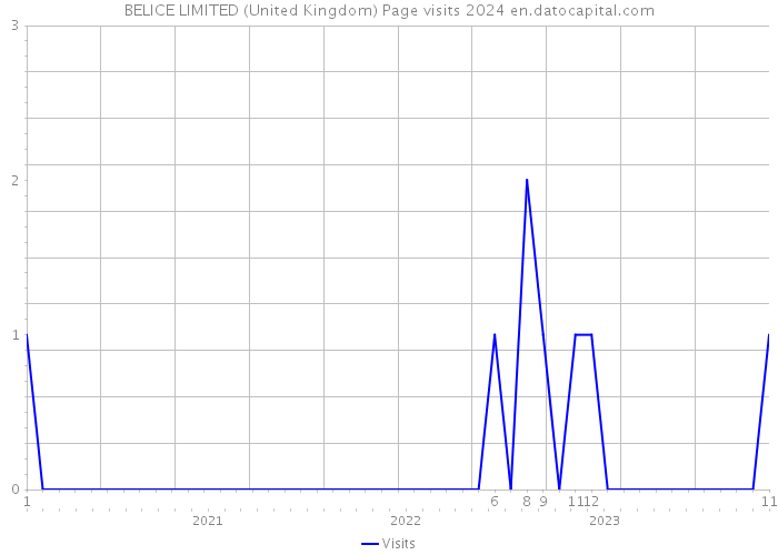 BELICE LIMITED (United Kingdom) Page visits 2024 