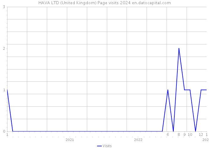 HAVA LTD (United Kingdom) Page visits 2024 