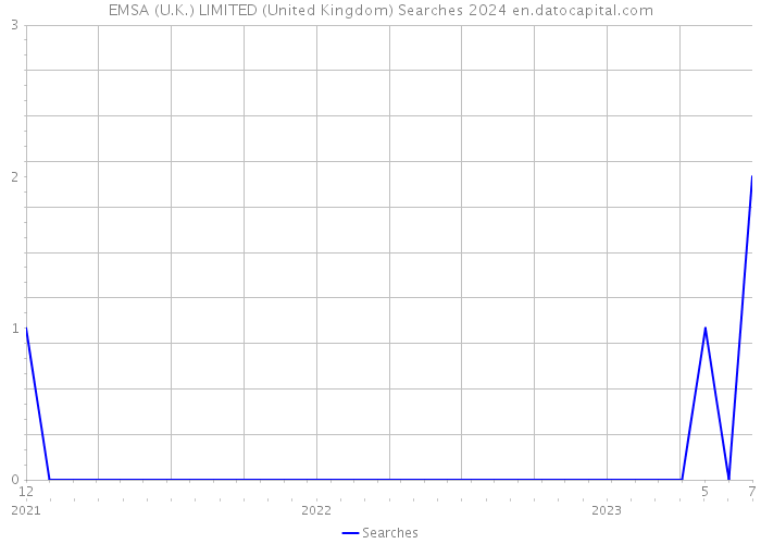 EMSA (U.K.) LIMITED (United Kingdom) Searches 2024 