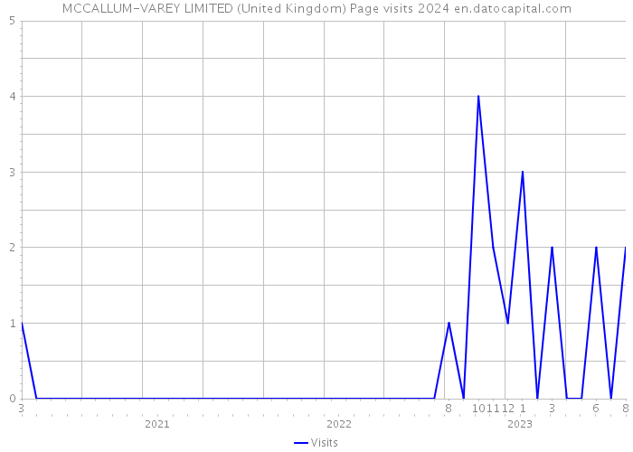 MCCALLUM-VAREY LIMITED (United Kingdom) Page visits 2024 
