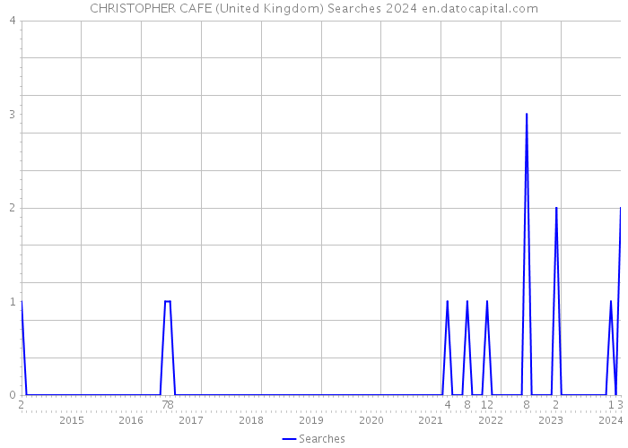 CHRISTOPHER CAFE (United Kingdom) Searches 2024 