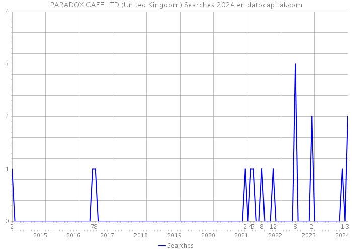 PARADOX CAFE LTD (United Kingdom) Searches 2024 