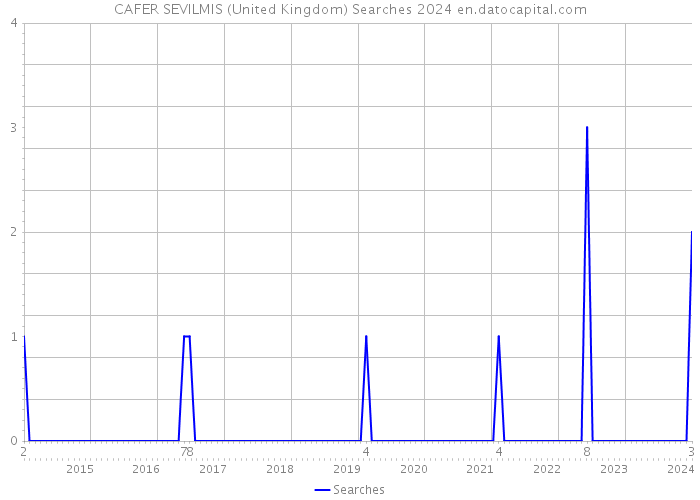 CAFER SEVILMIS (United Kingdom) Searches 2024 