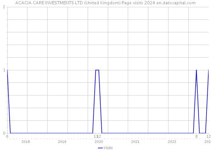 ACACIA CARE INVESTMENTS LTD (United Kingdom) Page visits 2024 
