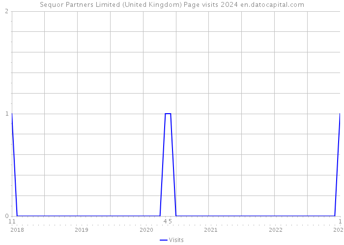Sequor Partners Limited (United Kingdom) Page visits 2024 