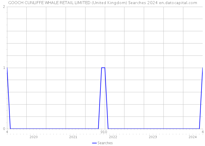 GOOCH CUNLIFFE WHALE RETAIL LIMITED (United Kingdom) Searches 2024 